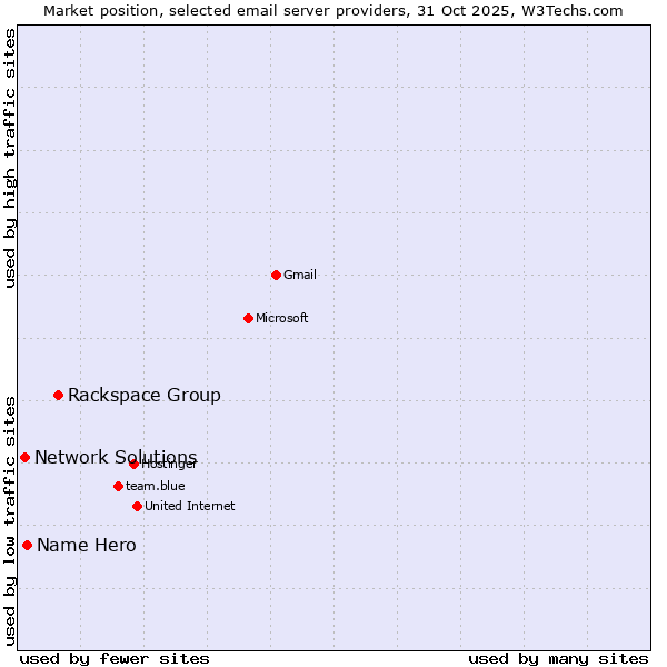 Market position of Rackspace Group vs. Name Hero vs. Network Solutions