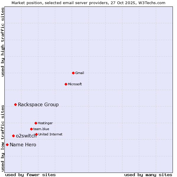 Market position of Rackspace Group vs. o2switch vs. Name Hero