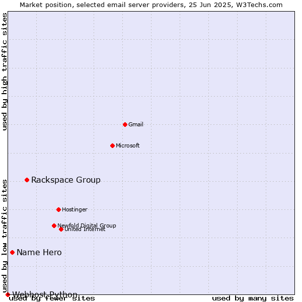 Market position of Rackspace Group vs. Name Hero vs. Webhost Python