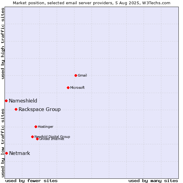 Market position of Rackspace Group vs. Netmark vs. Nameshield