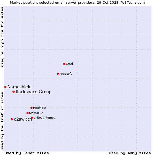 Market position of Rackspace Group vs. o2switch vs. Nameshield