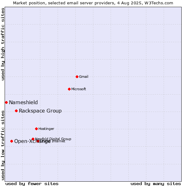 Market position of Rackspace Group vs. Open-Xchange vs. Nameshield