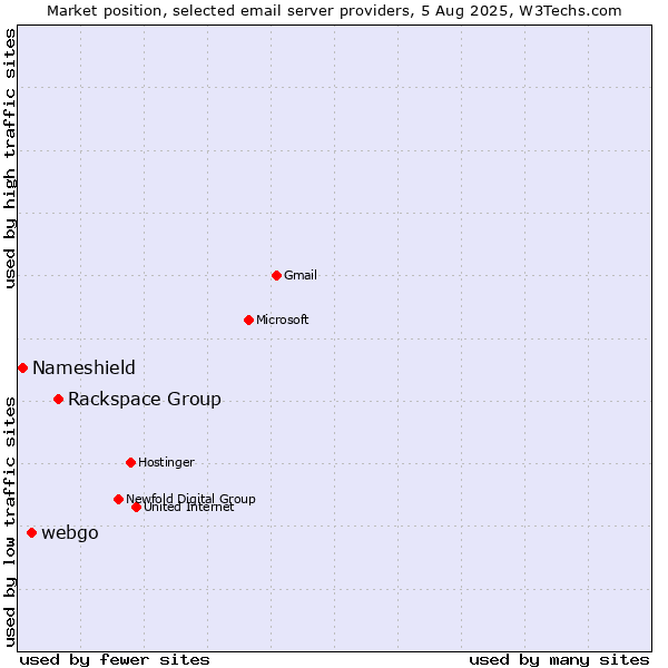 Market position of Rackspace Group vs. webgo vs. Nameshield