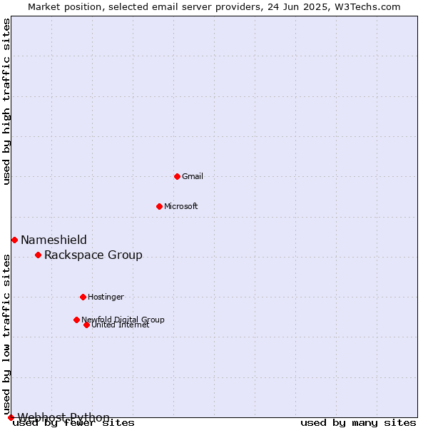 Market position of Rackspace Group vs. Nameshield vs. Webhost Python