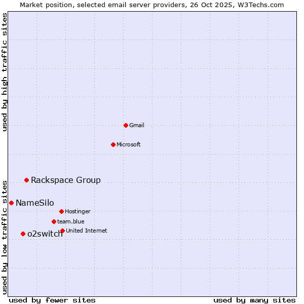 Market position of Rackspace Group vs. o2switch vs. NameSilo