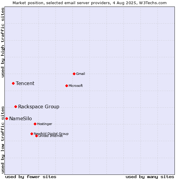 Market position of Rackspace Group vs. Tencent vs. NameSilo
