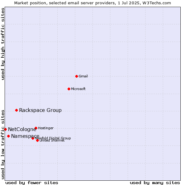 Market position of Rackspace Group vs. Namespace vs. NetCologne