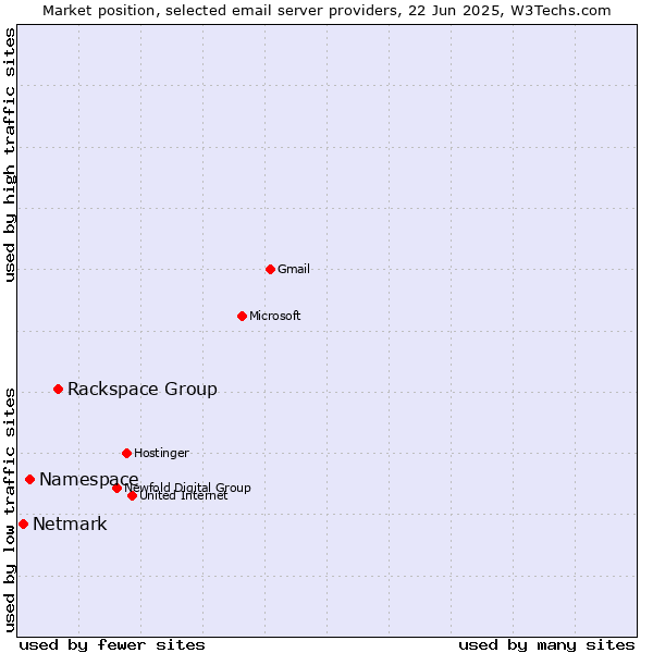 Market position of Rackspace Group vs. Namespace vs. Netmark
