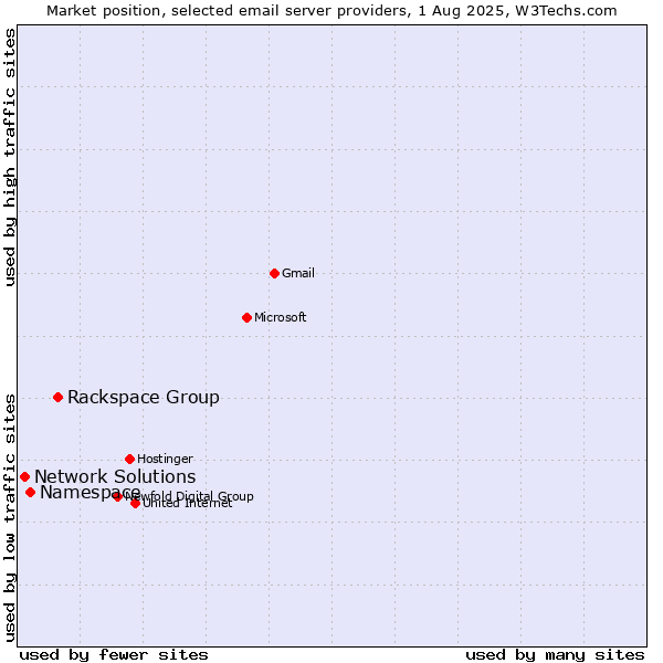 Market position of Rackspace Group vs. Namespace vs. Network Solutions