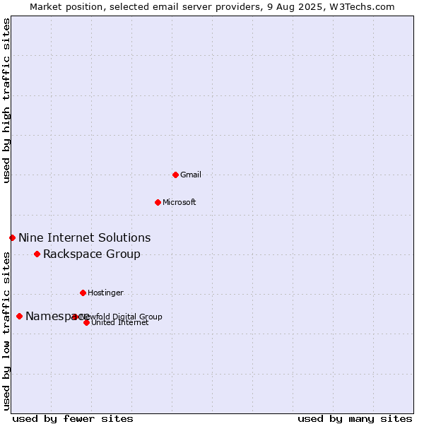 Market position of Rackspace Group vs. Namespace vs. Nine Internet Solutions