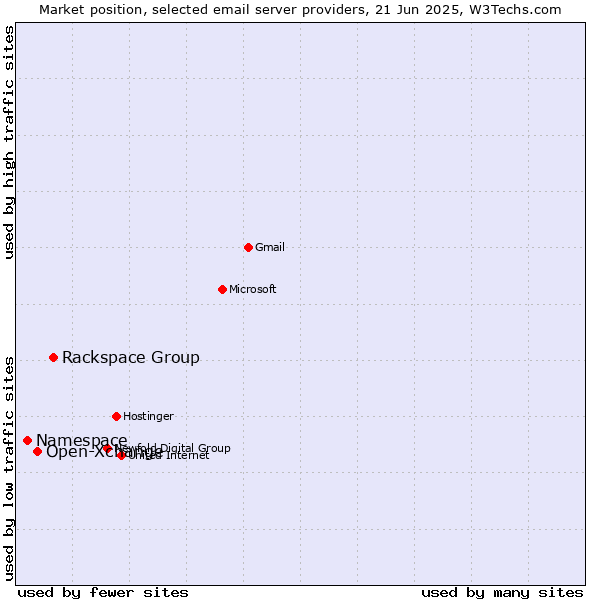 Market position of Rackspace Group vs. Open-Xchange vs. Namespace