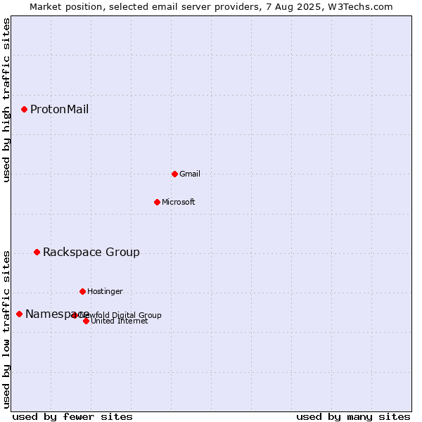 Market position of Rackspace Group vs. ProtonMail vs. Namespace