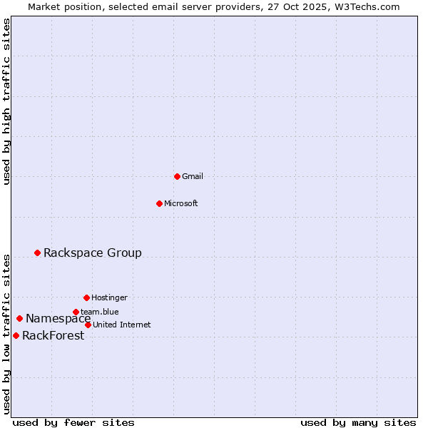Market position of Rackspace Group vs. Namespace vs. RackForest