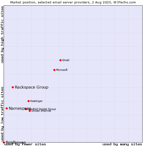 Market position of Rackspace Group vs. Namespace vs. Raidboxes