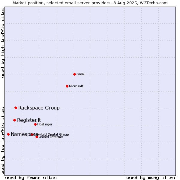 Market position of Rackspace Group vs. Register.it vs. Namespace