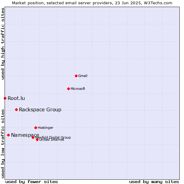 Market position of Rackspace Group vs. Namespace vs. Root.lu