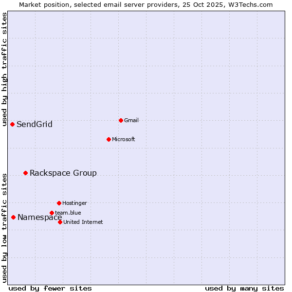 Market position of Rackspace Group vs. Namespace vs. SendGrid