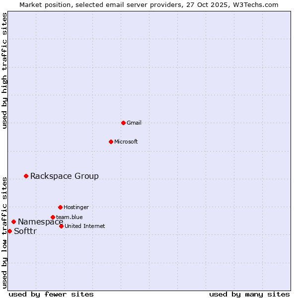 Market position of Rackspace Group vs. Namespace vs. Softtr