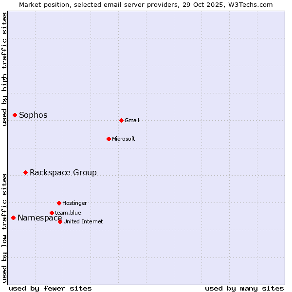 Market position of Rackspace Group vs. Sophos vs. Namespace