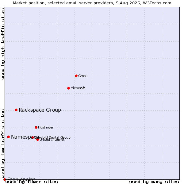 Market position of Rackspace Group vs. Namespace vs. Stablepoint