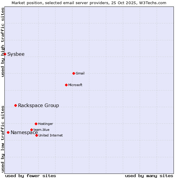 Market position of Rackspace Group vs. Namespace vs. Sysbee