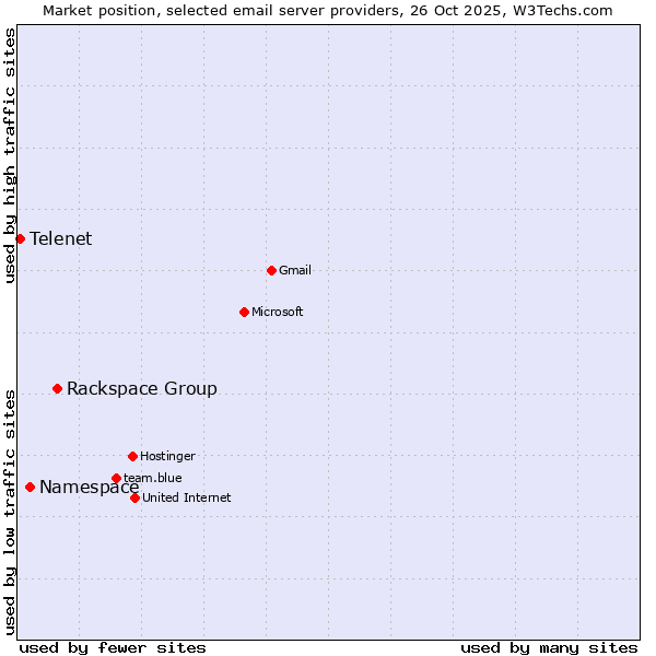 Market position of Rackspace Group vs. Namespace vs. Telenet