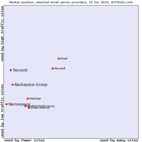 Market position of Rackspace Group vs. Tencent vs. Namespace