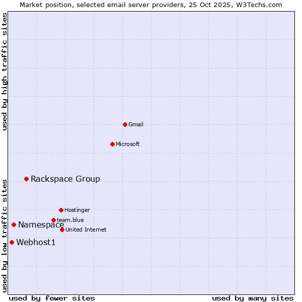 Market position of Rackspace Group vs. Namespace vs. Webhost1