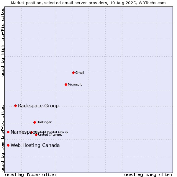 Market position of Rackspace Group vs. Namespace vs. Web Hosting Canada