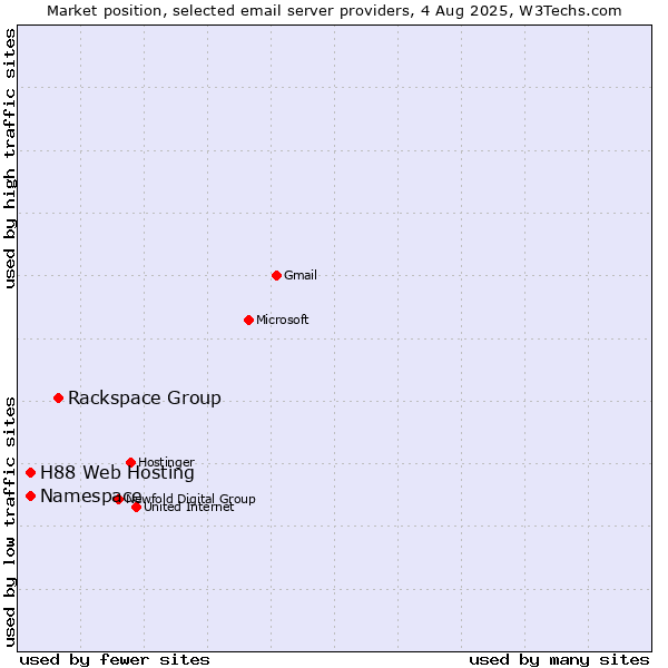 Market position of Rackspace Group vs. Namespace vs. H88 Web Hosting