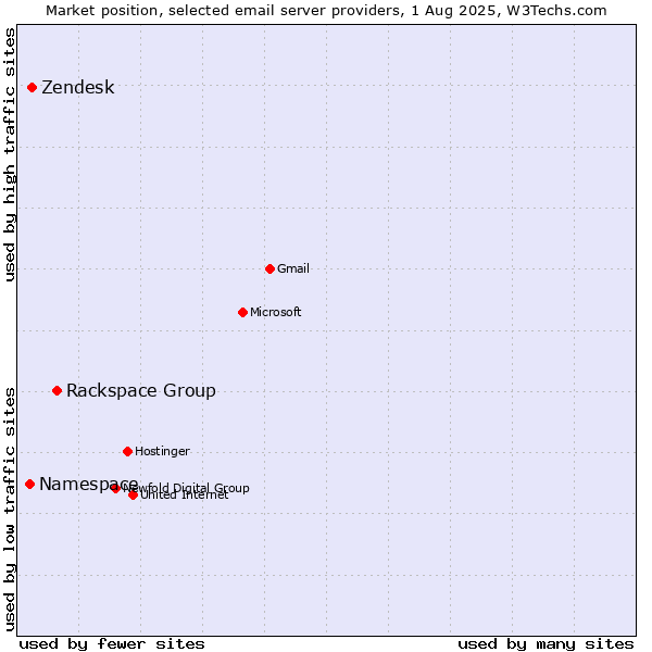 Market position of Rackspace Group vs. Zendesk vs. Namespace