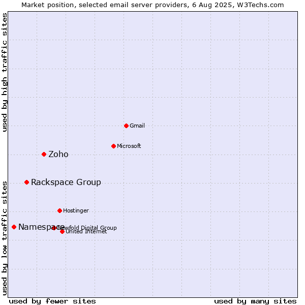 Market position of Zoho vs. Rackspace Group vs. Namespace