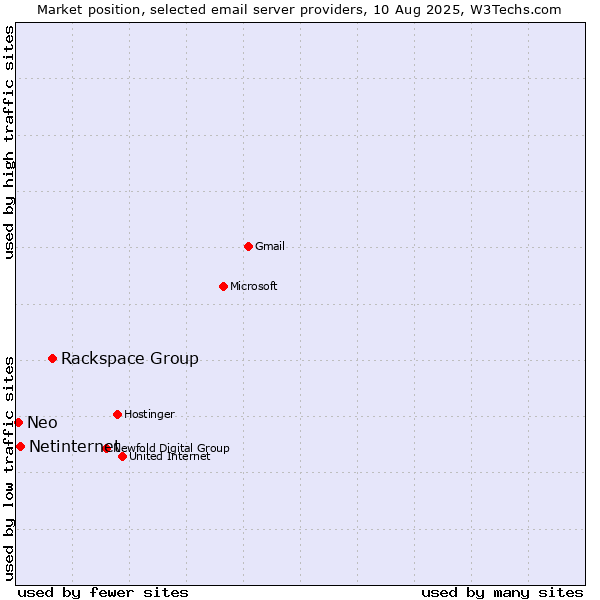 Market position of Rackspace Group vs. Netinternet vs. Neo