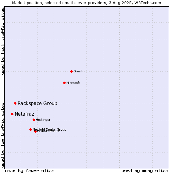 Market position of Rackspace Group vs. Netafraz