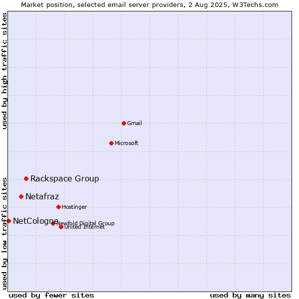 Market position of Rackspace Group vs. Netafraz vs. NetCologne