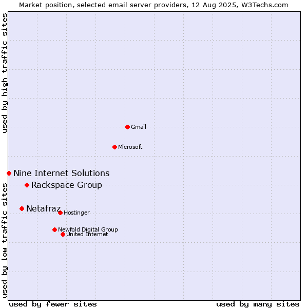 Market position of Rackspace Group vs. Netafraz vs. Nine Internet Solutions