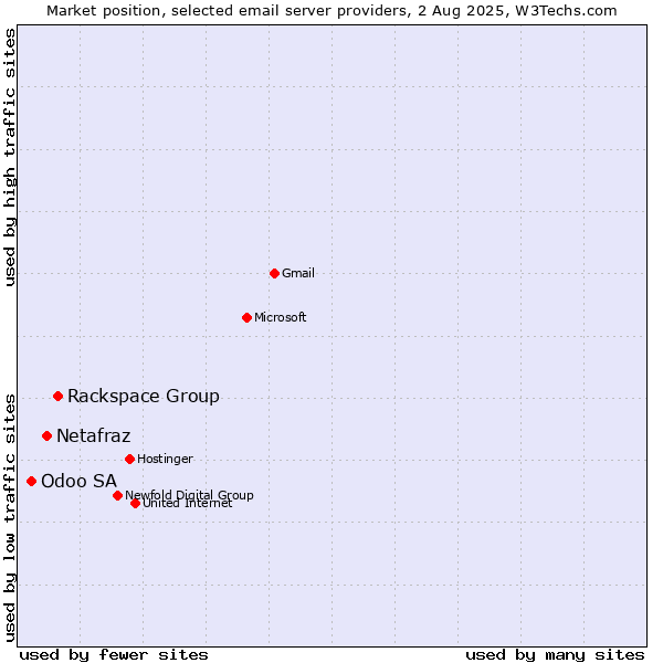Market position of Rackspace Group vs. Netafraz vs. Odoo SA