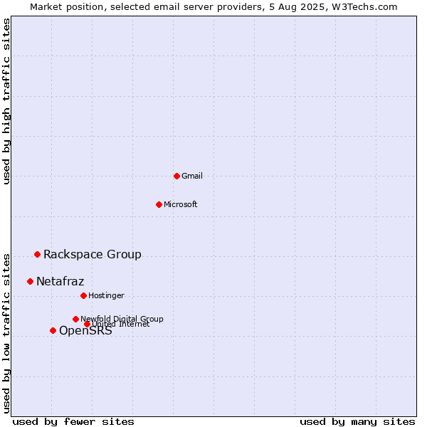 Market position of OpenSRS vs. Rackspace Group vs. Netafraz