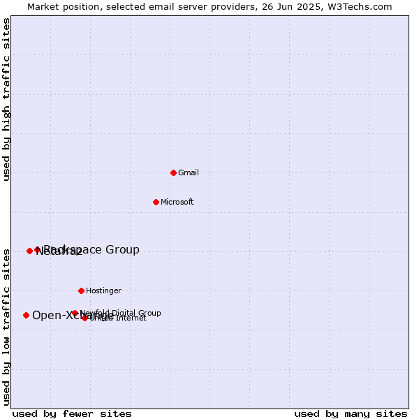 Market position of Rackspace Group vs. Netafraz vs. Open-Xchange