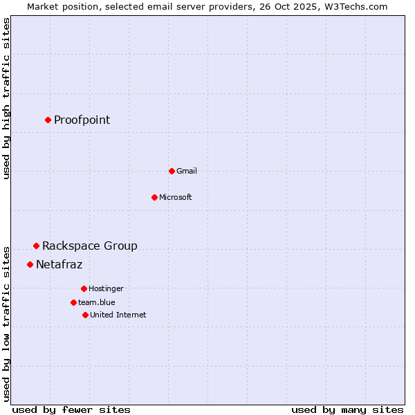 Market position of Proofpoint vs. Rackspace Group vs. Netafraz