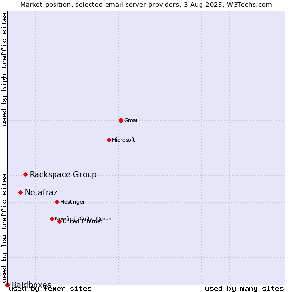 Market position of Rackspace Group vs. Netafraz vs. Raidboxes
