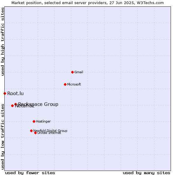 Market position of Rackspace Group vs. Netafraz vs. Root.lu