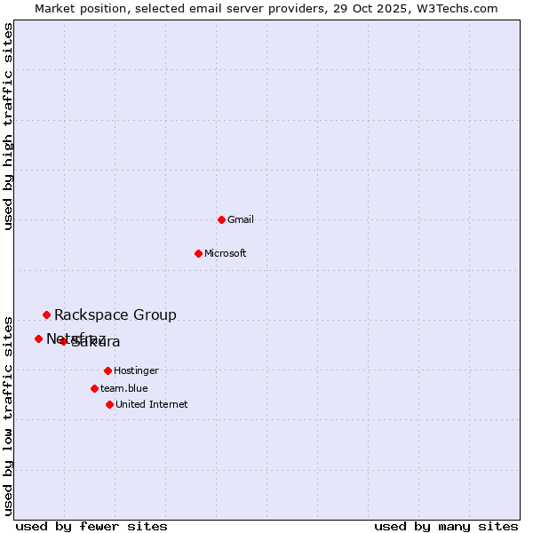 Market position of Sakura vs. Rackspace Group vs. Netafraz