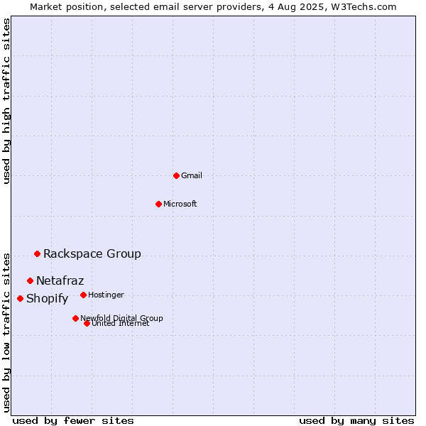 Market position of Rackspace Group vs. Netafraz vs. Shopify