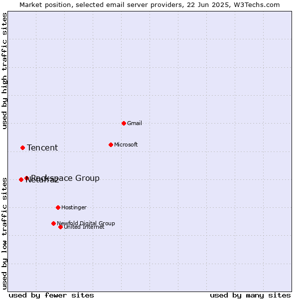 Market position of Rackspace Group vs. Tencent vs. Netafraz