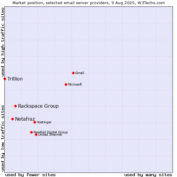 Market position of Rackspace Group vs. Netafraz vs. Trillion
