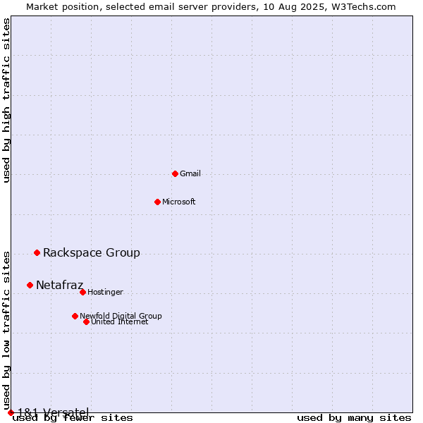 Market position of Rackspace Group vs. Netafraz vs. 1&1 Versatel