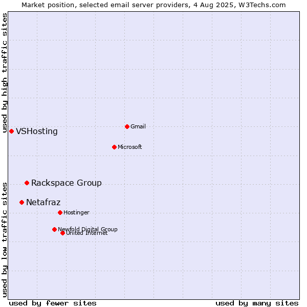 Market position of Rackspace Group vs. Netafraz vs. VSHosting