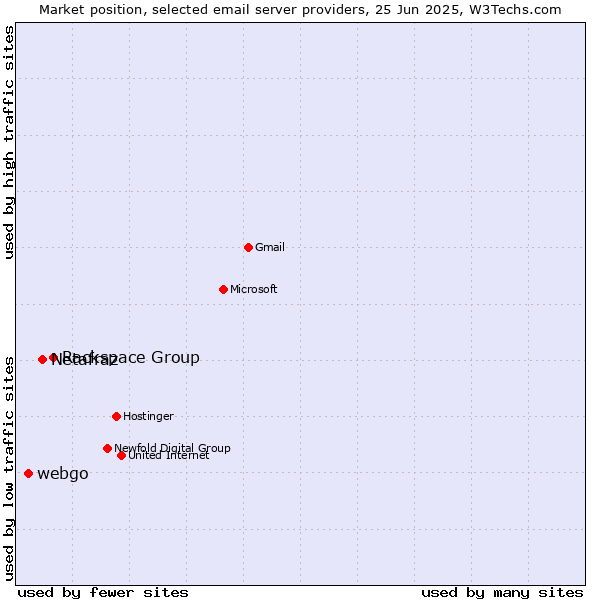 Market position of Rackspace Group vs. Netafraz vs. webgo