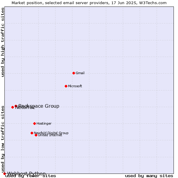 Market position of Rackspace Group vs. Netafraz vs. Webhost Python
